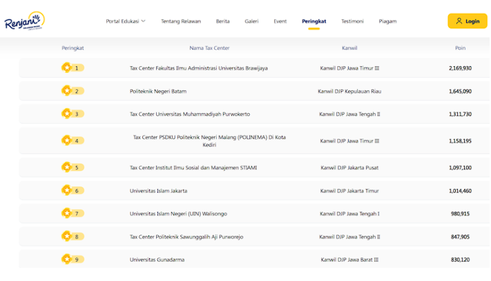 Tax Center UIN Walisongo Raih Prestasi Nasional Renjani 2024